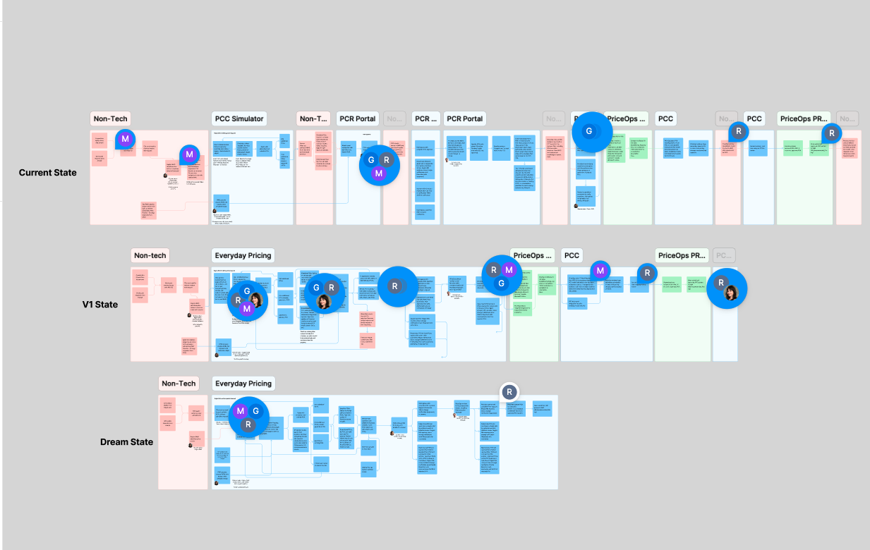 Process map Figma artifact